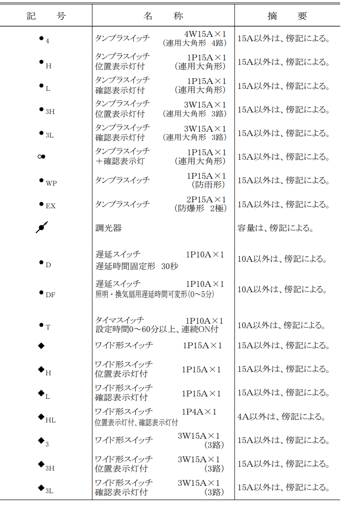 スイッチの図記号一覧（前半）