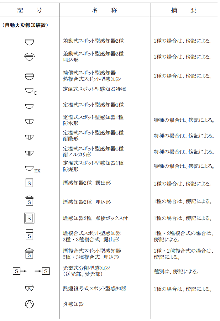 感知器・警報の図記号一覧（前半）