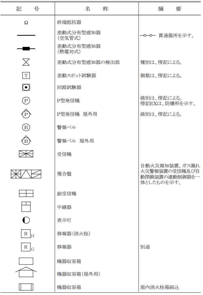 感知器・警報の図記号一覧（後半）