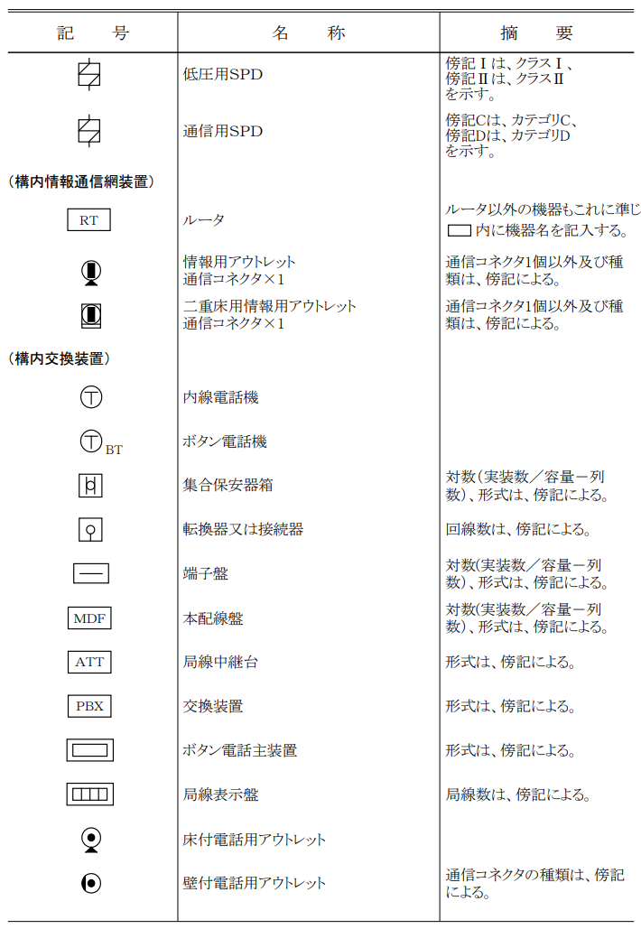 構内情報通信網装置の図記号一覧