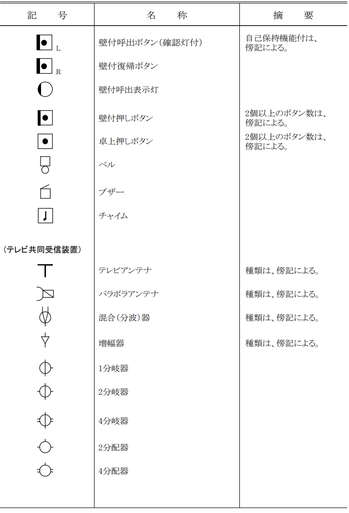 テレビ共同受信装置の図記号一覧（前半）